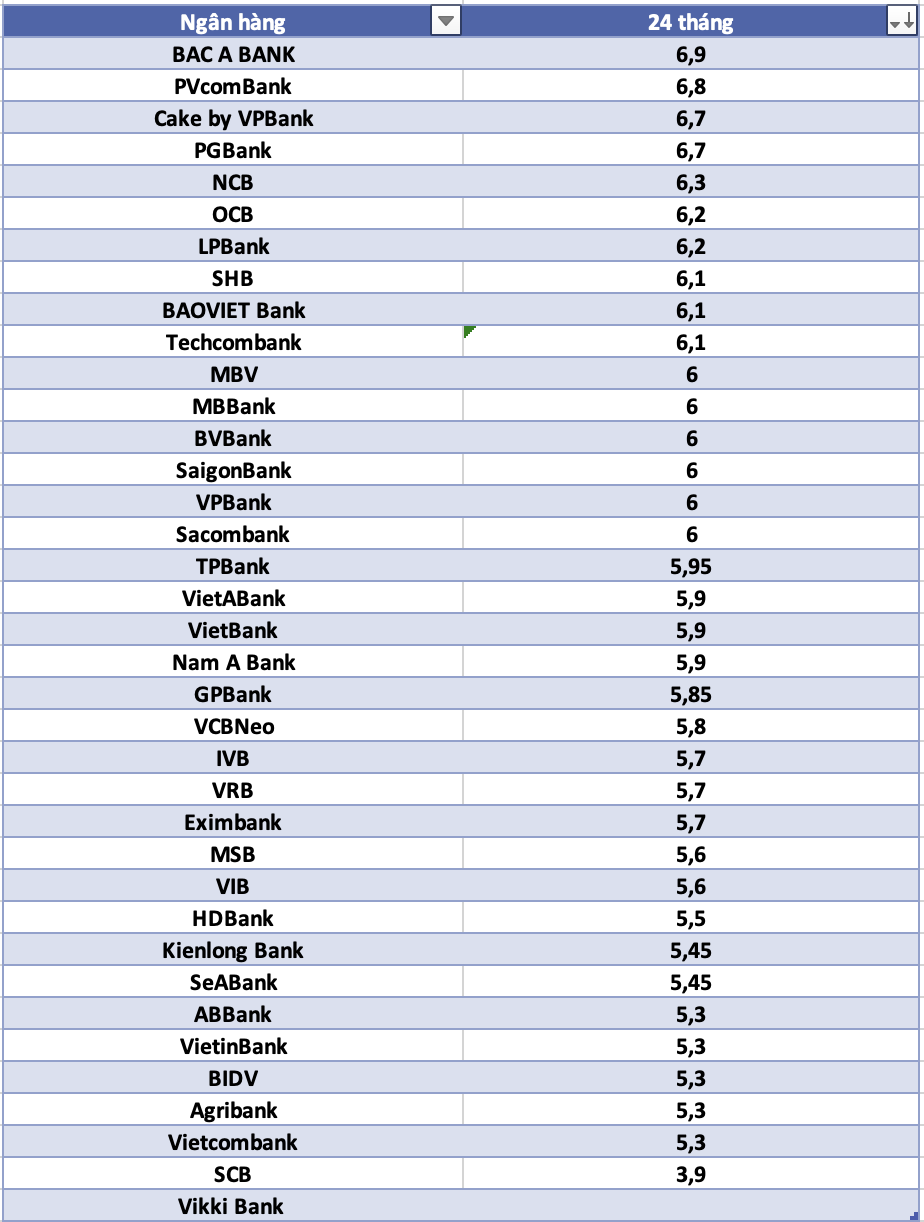 So sanh lai suat ngan hang cao nhat o ky han 24 thang. Do hoa: Ha Vy