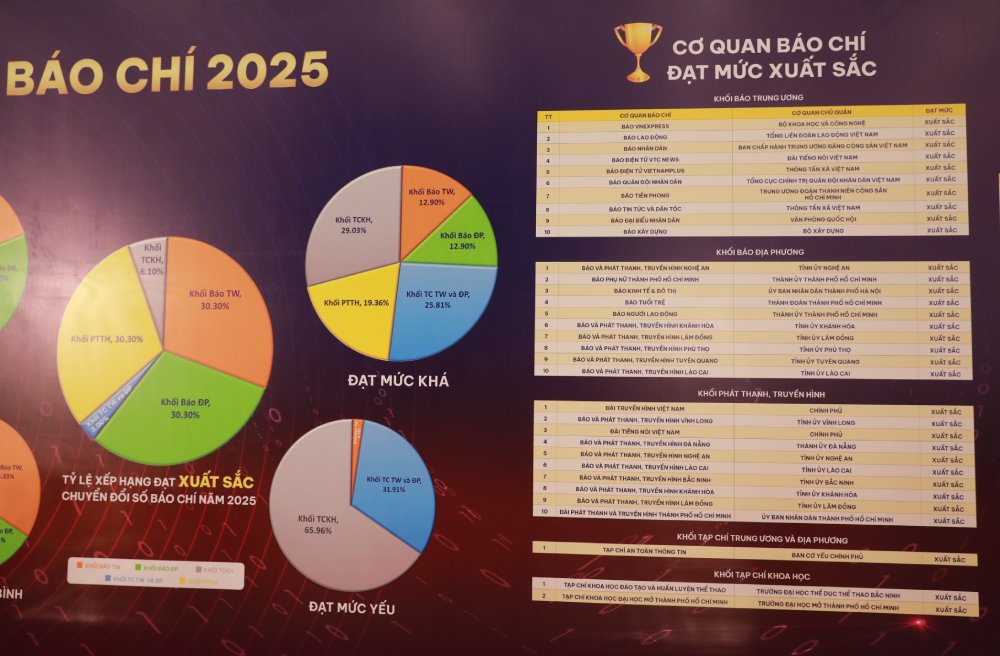 Bao Lao Dong nam trong top 2 khoi cac co quan bao chi trung uong co muc do xuat sac ve chuyen doi so. Anh: Tran Vuong