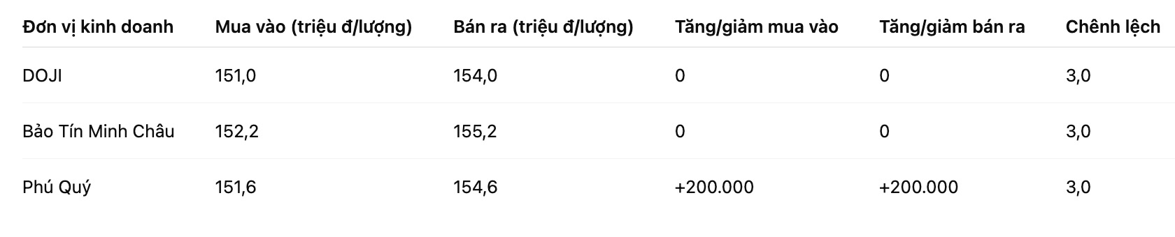 Gia vang nhan tron tai mot so don vi kinh doanh. Bang: Khuong Duy