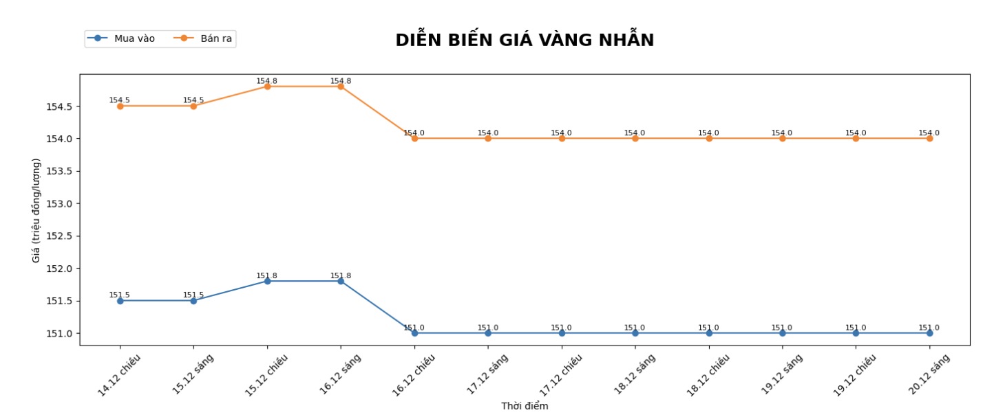 Dien bien gia vang nhan tron nhung phien giao dich gan day. Bieu do: Khuong Duy