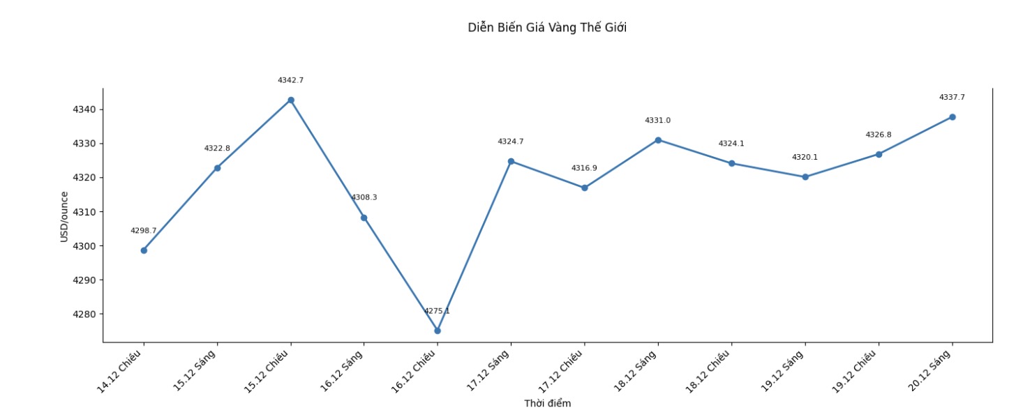 Dien bien gia vang the gioi nhung phien giao dich gan day. Bieu do: Khuong Duy