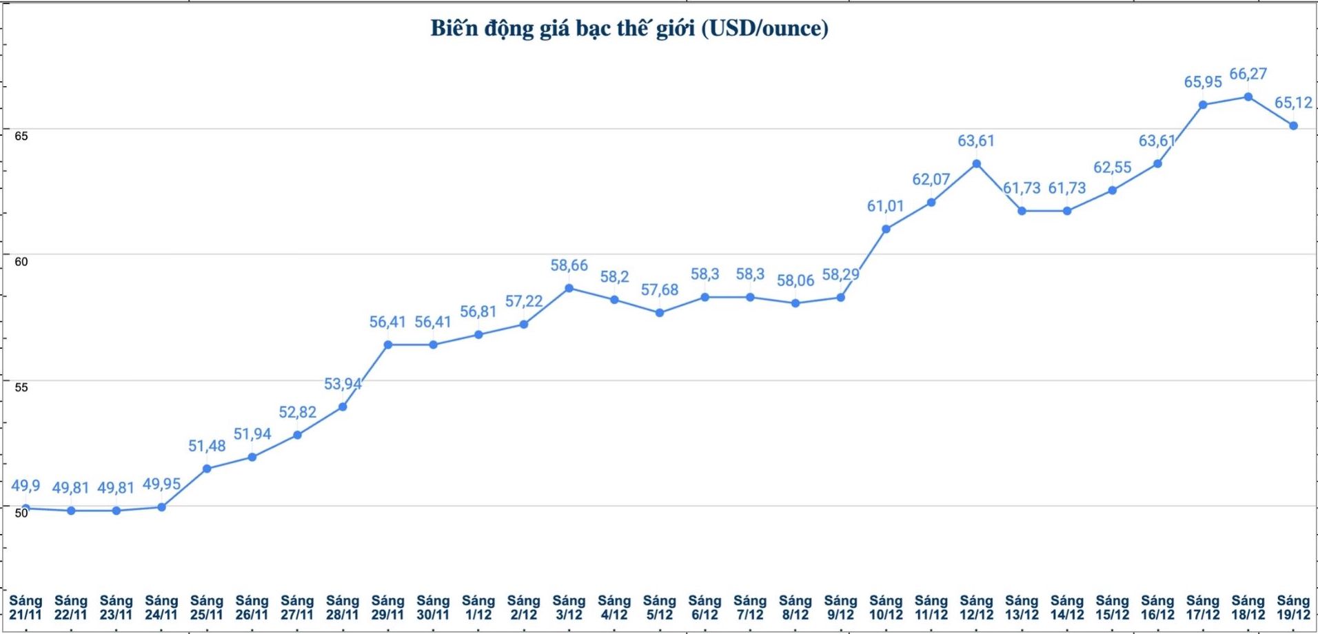 Dien bien gia bac the gioi nhung phien gan day. Bieu do: Phuong Anh  