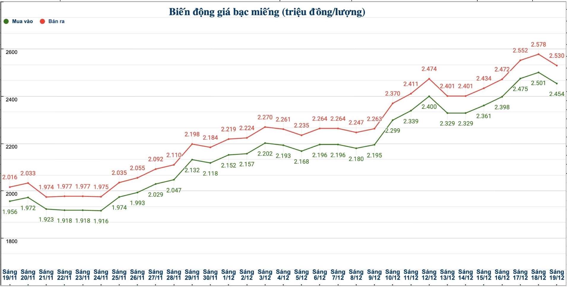 Dien bien gia bac trong nuoc nhung phien gan day. Bieu do: Phuong Anh  