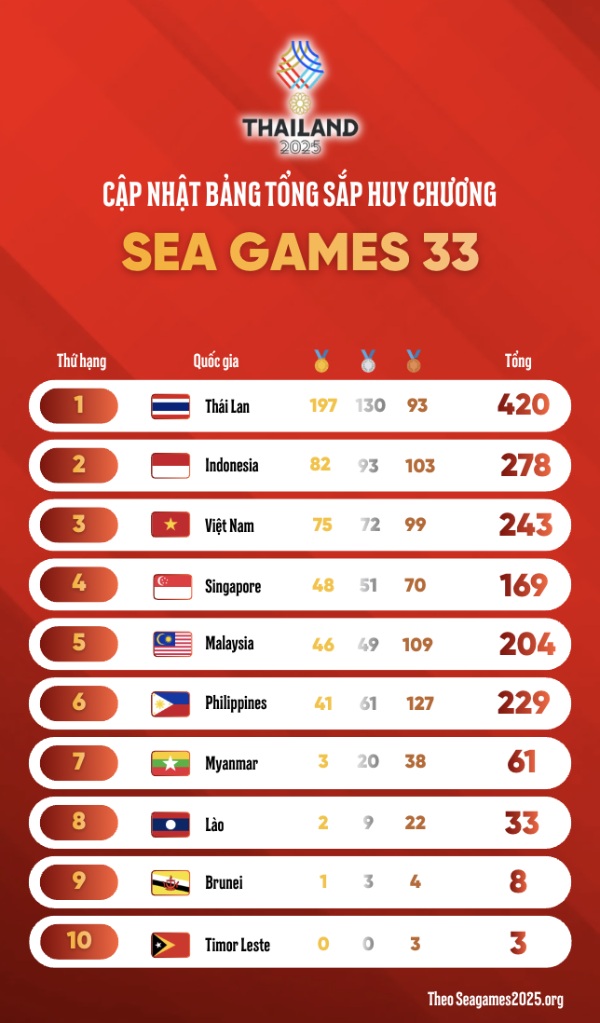 Bang tong sap huy chuong SEA Games 33 tinh den 12h15 ngay 19.12.