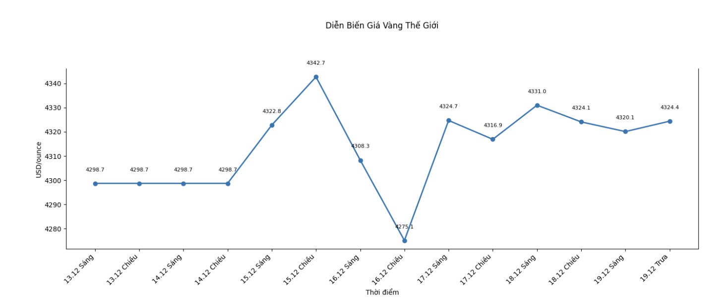 Tai thoi diem 12h45 ngay 19.12 (gio Viet Nam), gia vang giao ngay duoc giao dich o muc 4.324,4 USD/ounce.  