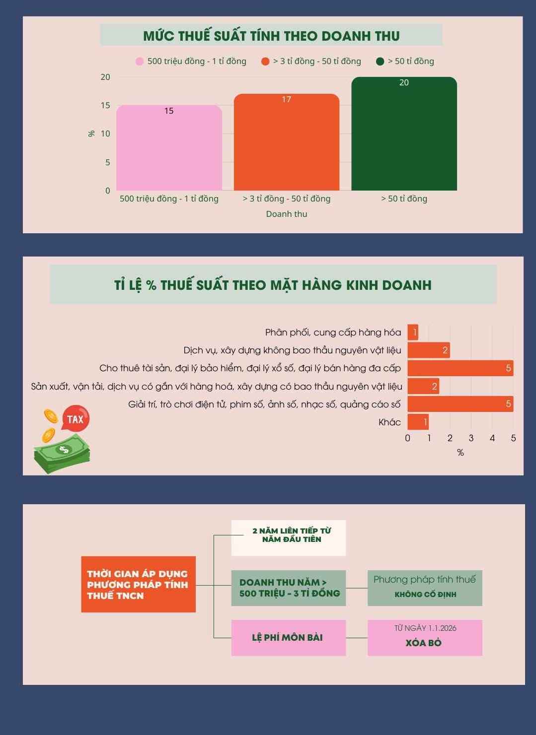 Nhung luu y quan trong ve cac khoan thue ho kinh doanh phai nop tu nam 2026. Do hoa: Thanh Binh 