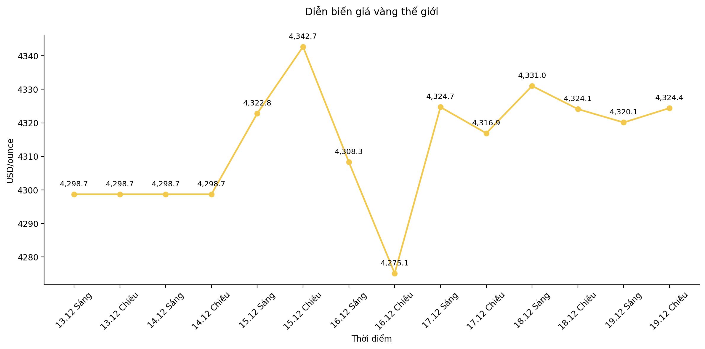 Dien bien gia vang trong nhung phien giao dich gan day. Bieu do: Song Anh