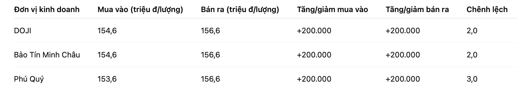 Gia vang nhan tron tai mot so don vi kinh doanh. Bang: Khuong Duy
