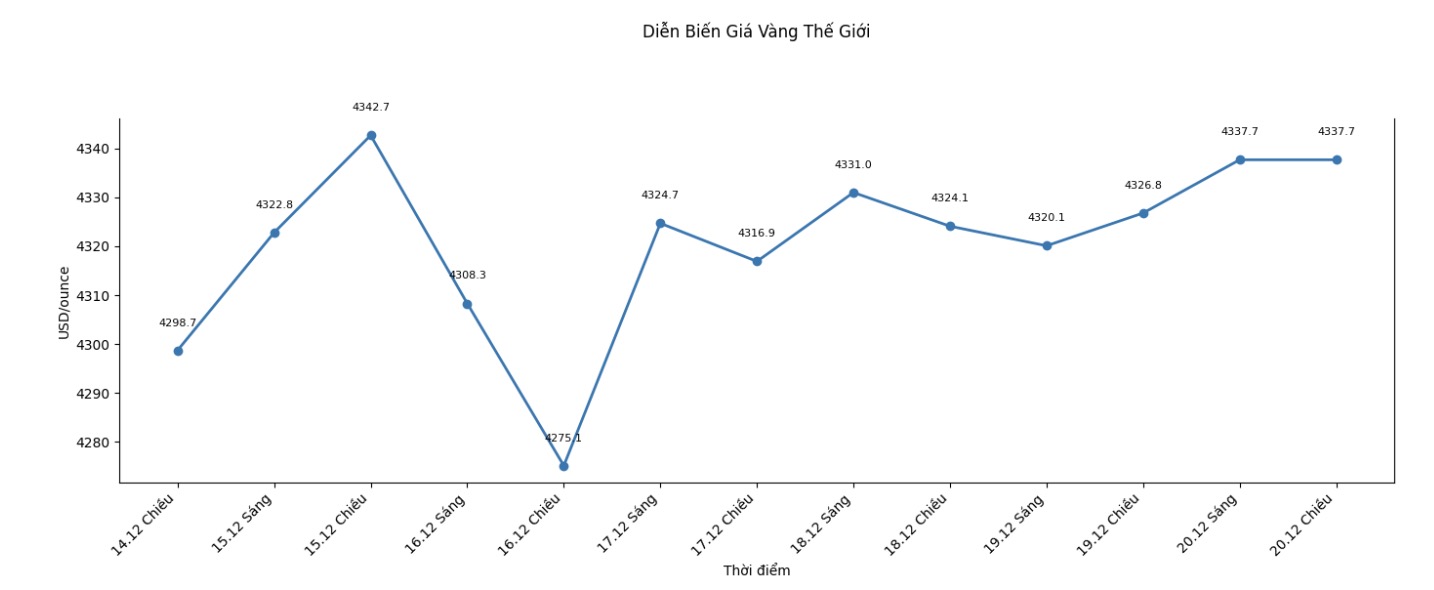 Dien bien gia vang the gioi nhung phien giao dich gan day. Bieu do: Khuong Duy