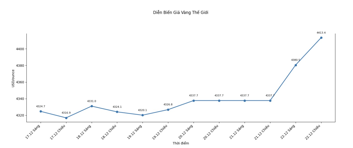 Dien bien gia vang the gioi nhung phien giao dich gan day. Bieu do: Khuong Duy