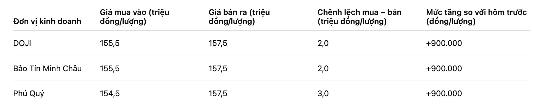 Gia vang mieng SJC tai mot so don vi kinh doanh. Bang: Khuong Duy