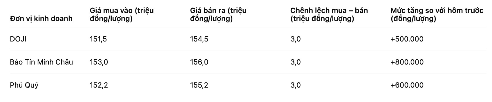 Gia vang nhan tron tai mot so don vi kinh doanh. Bang: Khuong Duy