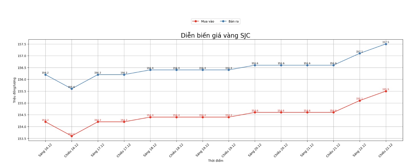 Dien bien gia vang SJC nhung phien giao dich gan day. Bieu do: Khuong Duy
