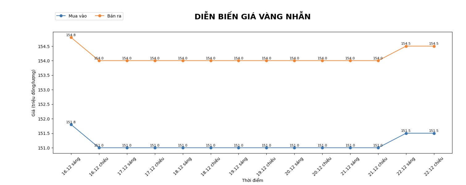 Dien bien gia vang nhan nhung phien giao dich gan day. Bieu do: Khuong Duy