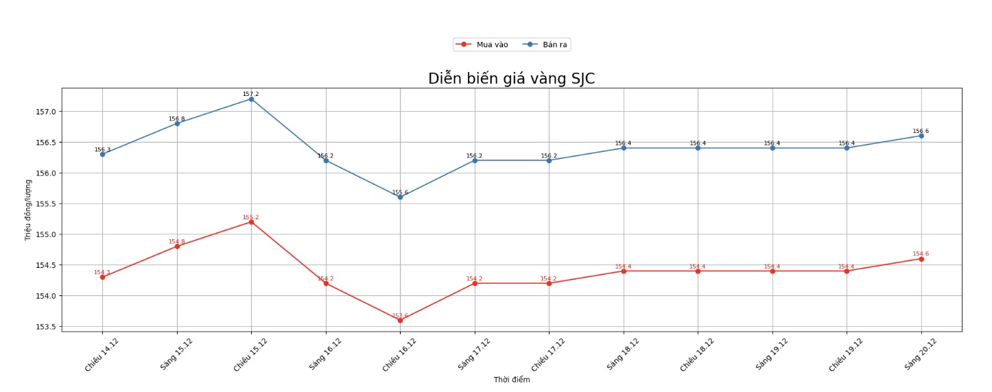 Dien bien gia vang SJC nhung phien giao dich gan day. Bieu do: Khuong Duy