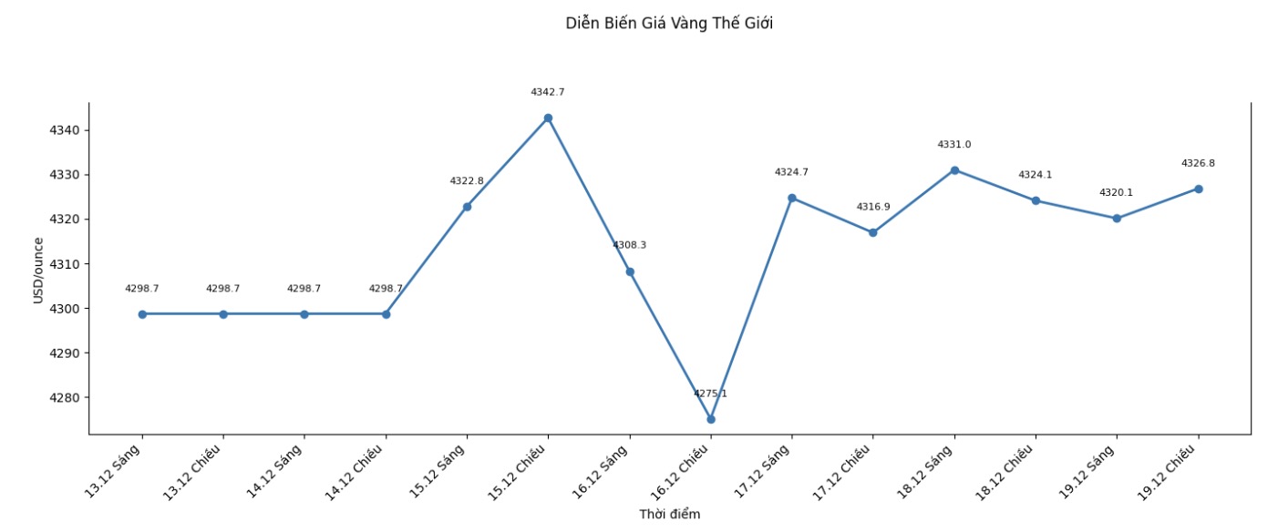 Dien bien gia vang the gioi nhung phien giao dich gan day. Bieu do: Khuong Duy 