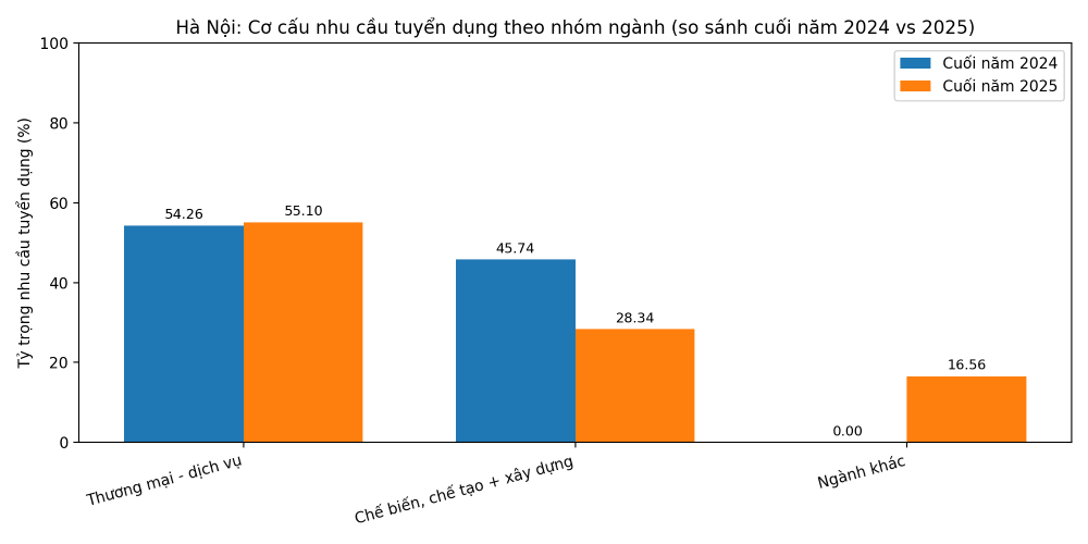 Chart comparing the labor recruitment situation by industry group at the end of 2024 and 2025 in Hanoi. Photo: Quynh Chi