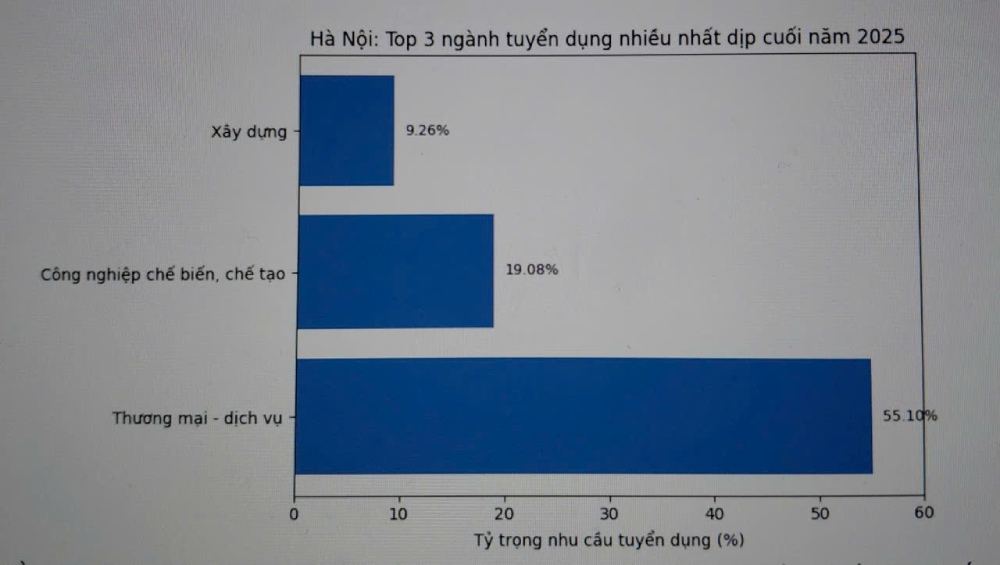 Theo Trung tam Dich vu viec lam Ha Noi, 3 nganh tuyen dung nhieu nhat cuoi nam 2025 la thuong mai – dich vu, cong nghiep che bien – che tao va xay dung. Anh: Quynh Chi