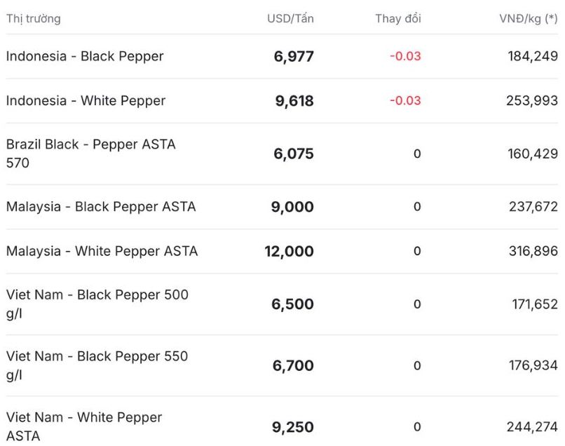 Gia tieu the gioi cap nhat luc 11h30 ngay 20.12. Nguon: Giatieu.com 