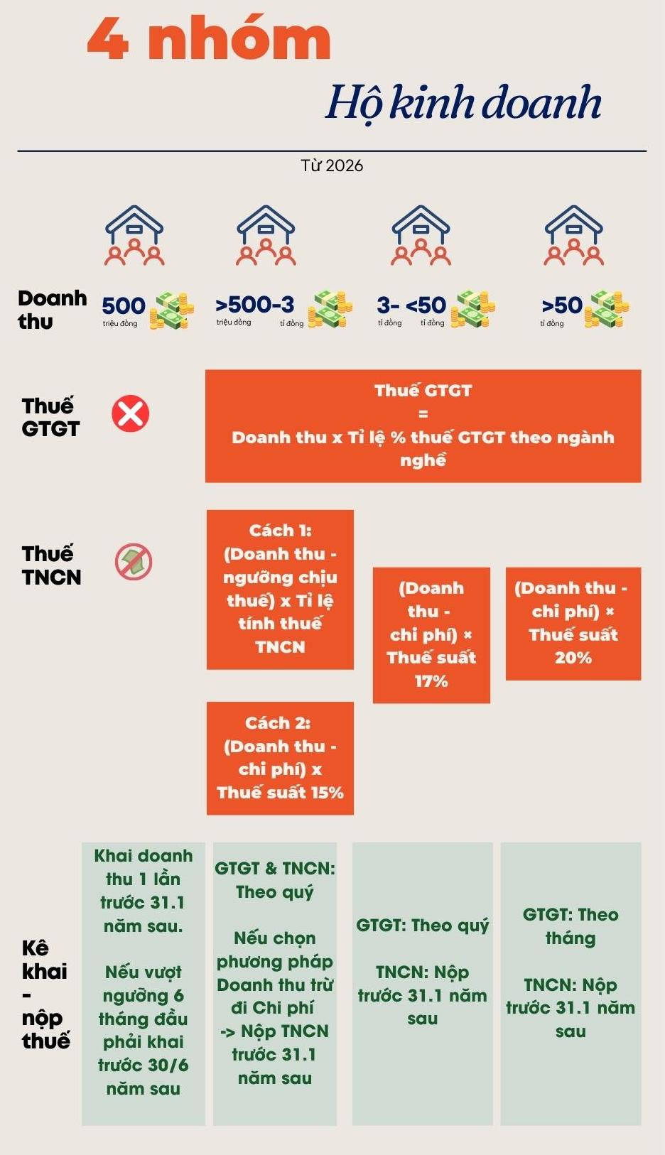 Cach tinh thue ho kinh doanh 2026 chi tiet doi voi 4 nhom ho kinh doanh. Do hoa: Thanh Binh   
