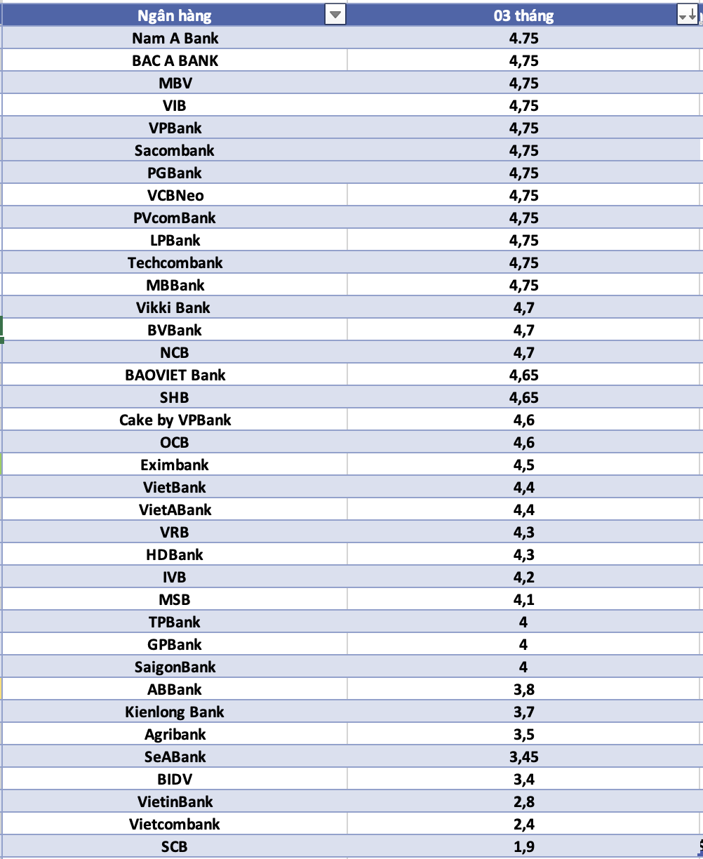 So sanh lai suat ngan hang cao nhat o ky han 3 thang. Do hoa: Ha Vy