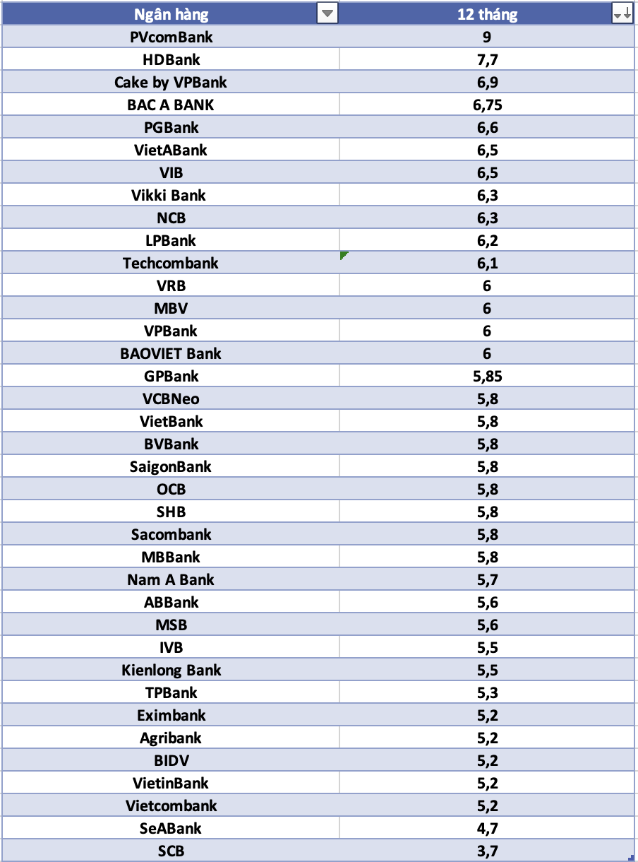 So sanh lai suat ngan hang cao nhat o ky han 12 thang. Do hoa: Ha Vy