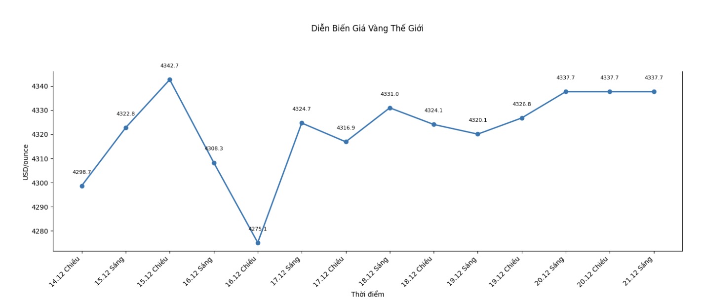 Dien bien gia vang the gioi nhung phien giao dich gan day. Bieu do: Khuong Duy