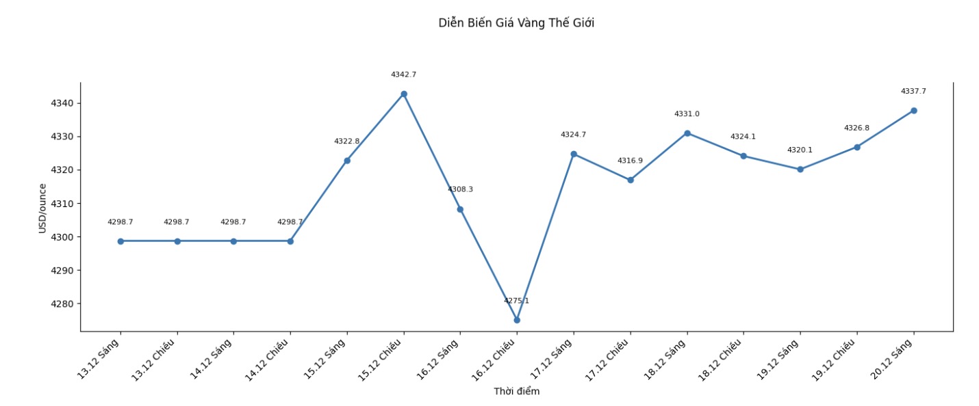 Gia vang the gioi niem yet luc 5h32, o nguong 4.337,7 USD/ounce, tang 6,1 USD so voi mot ngay truoc.  
