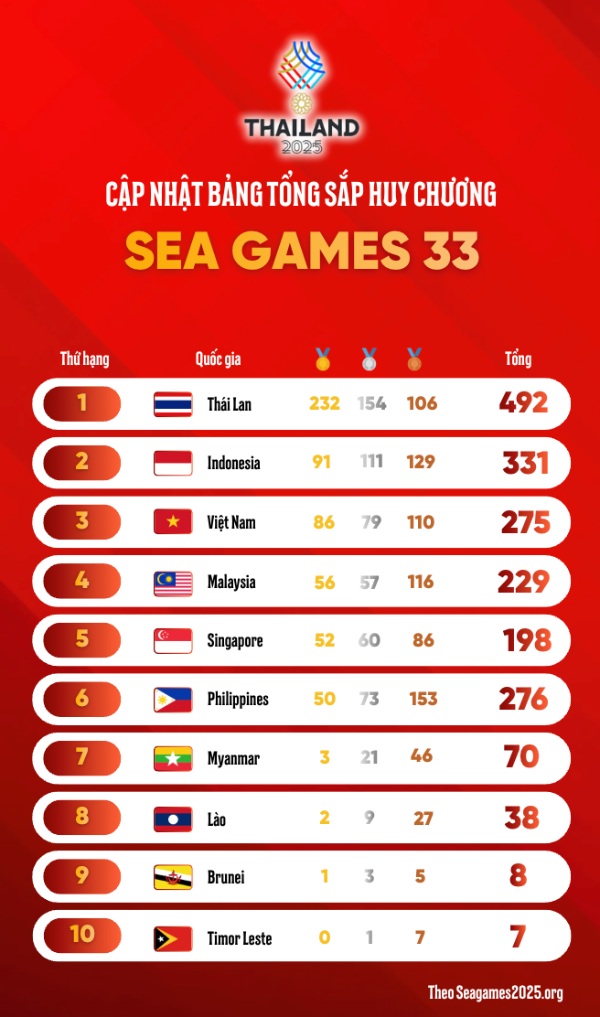 Bang tong sap huy chuong SEA Games 33 tinh den 8h00 ngay 20.12.