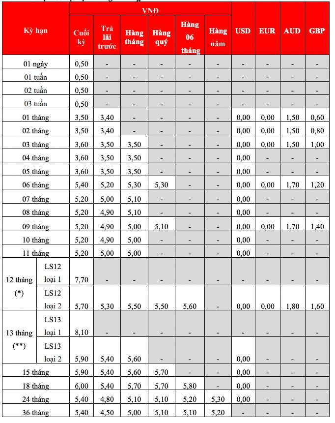 Bieu lai suat tiet kiem truyen thong HDBank. Anh: HDBank