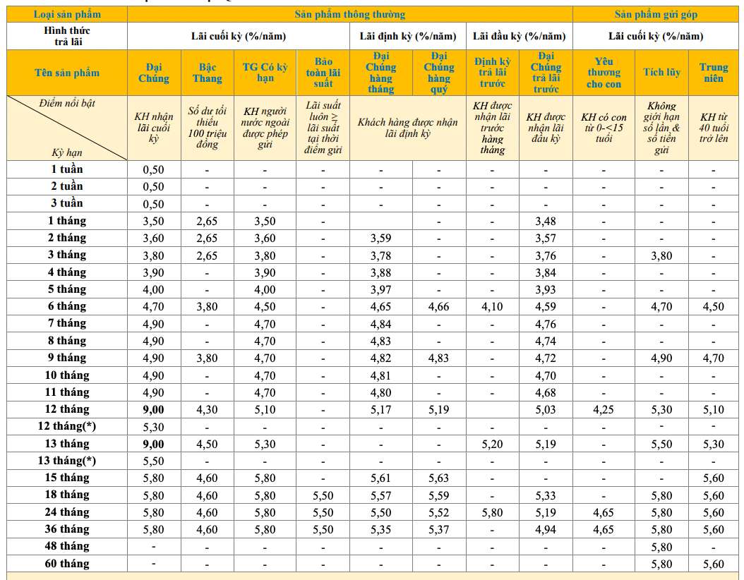 Bieu lai suat tiet kiem truyen thong PVcomBank. Anh: PVcomBank