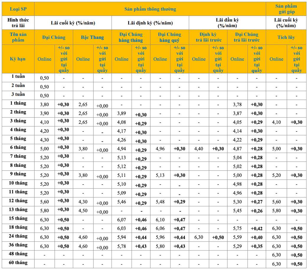 Bieu lai suat tiet kiem online PVcomBank. Anh: PVcomBank