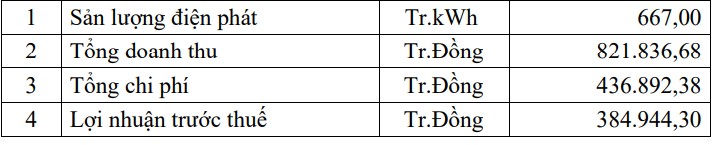 Du bao tinh hinh san xuat kinh doanh nam 2025 cua Cong ty Co phan Song Ba Ha. Anh: Bao Trung
