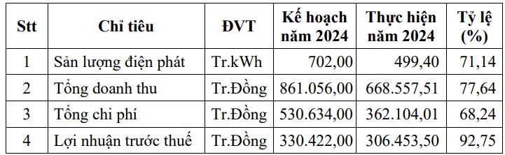 Tinh hinh san xuat kinh doanh nam 2024 cua Cong ty Co phan Thuy dien Song Ba Ha. Anh: Bao Trung