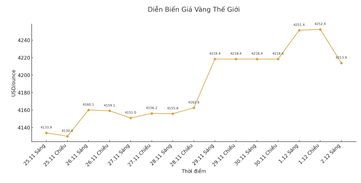Gia vang giao tai thoi diem viet bai (8h53 ngay 2.12 - gio Viet Nam) ghi nhan o muc 4.213,9 USD/oz. Bieu do: Khuong Duy  