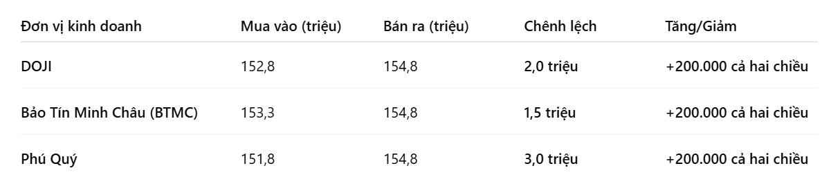 Gia vang mieng SJC tai mot so don vi kinh doanh. Bang: Khuong Duy