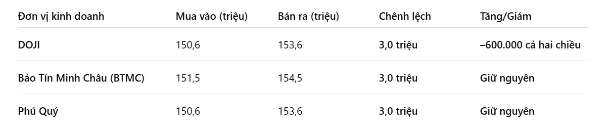 Gia vang nhan tron tai mot so don vi kinh doanh. Bang: Khuong Duy