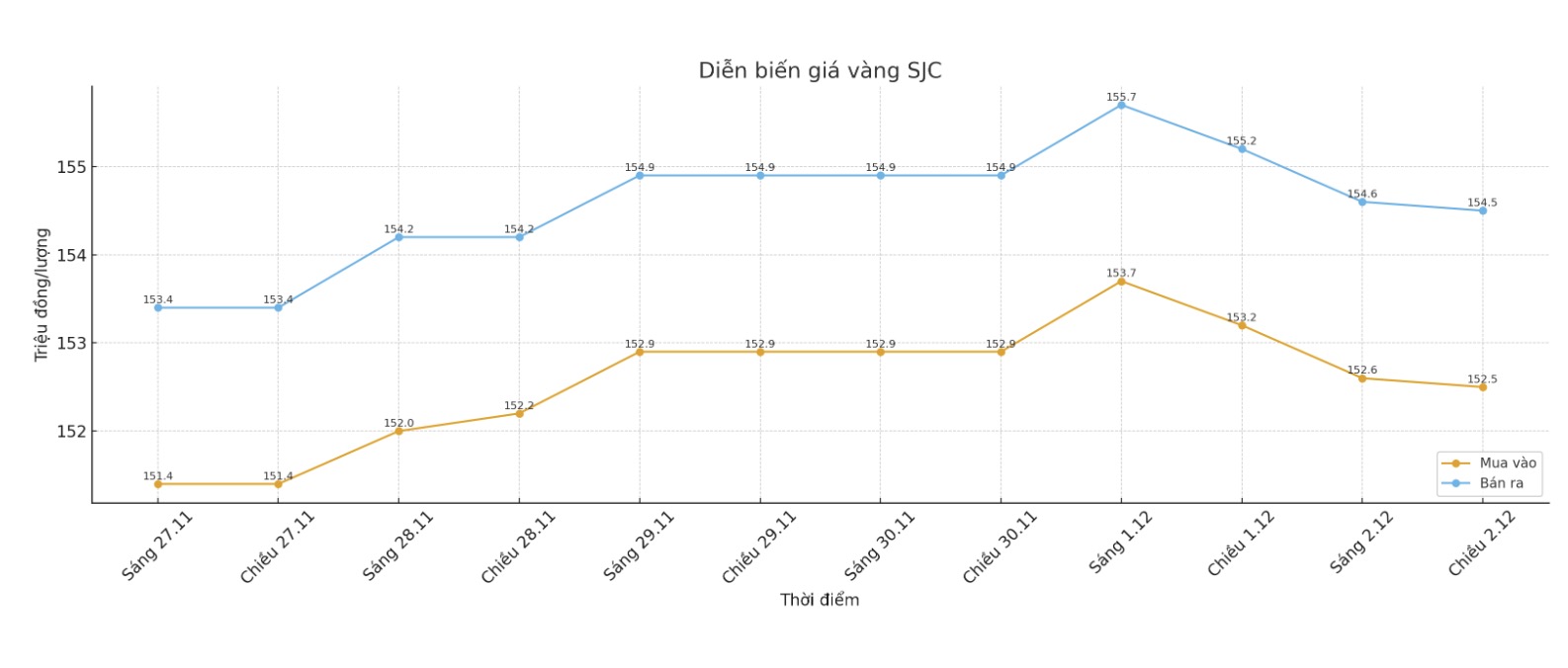 Dien bien gia vang SJC nhung phien giao dich gan day. Bieu do: Khuong Duy