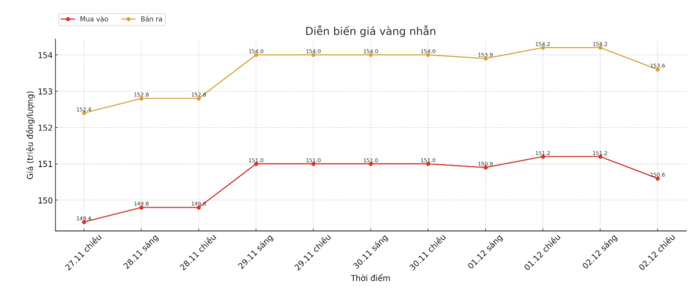 Dien bien gia vang nhan tron nhung phien giao dich gan day. Bieu do: Khuong Duy