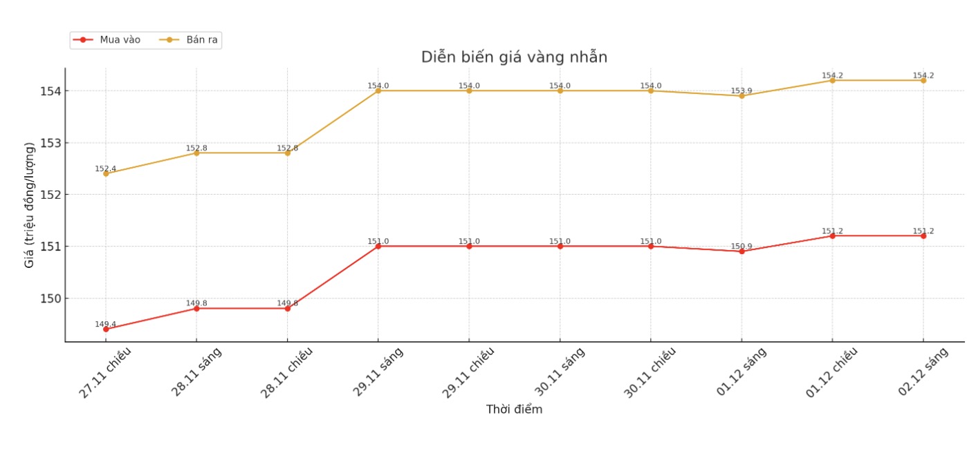 Dien bien gia vang nhan tron nhung phien giao dich gan day. Bieu do: Khuong Duy 