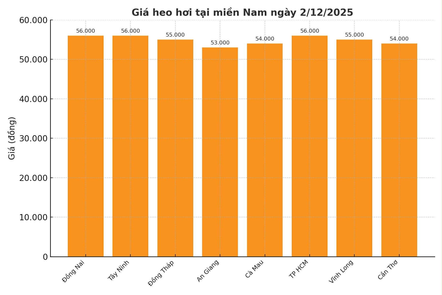 Gia heo hoi hom nay 2.12 tai khu vuc mien Nam. Do hoa: Thuy Linh