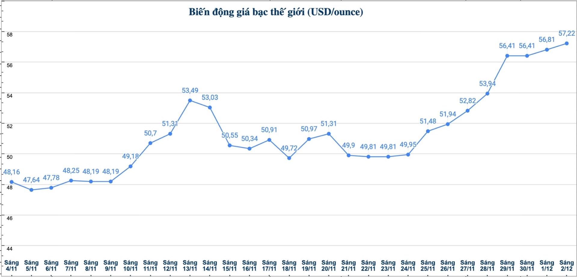 Dien bien gia bac the gioi nhung phien gan day. Bieu do: Phuong Anh  