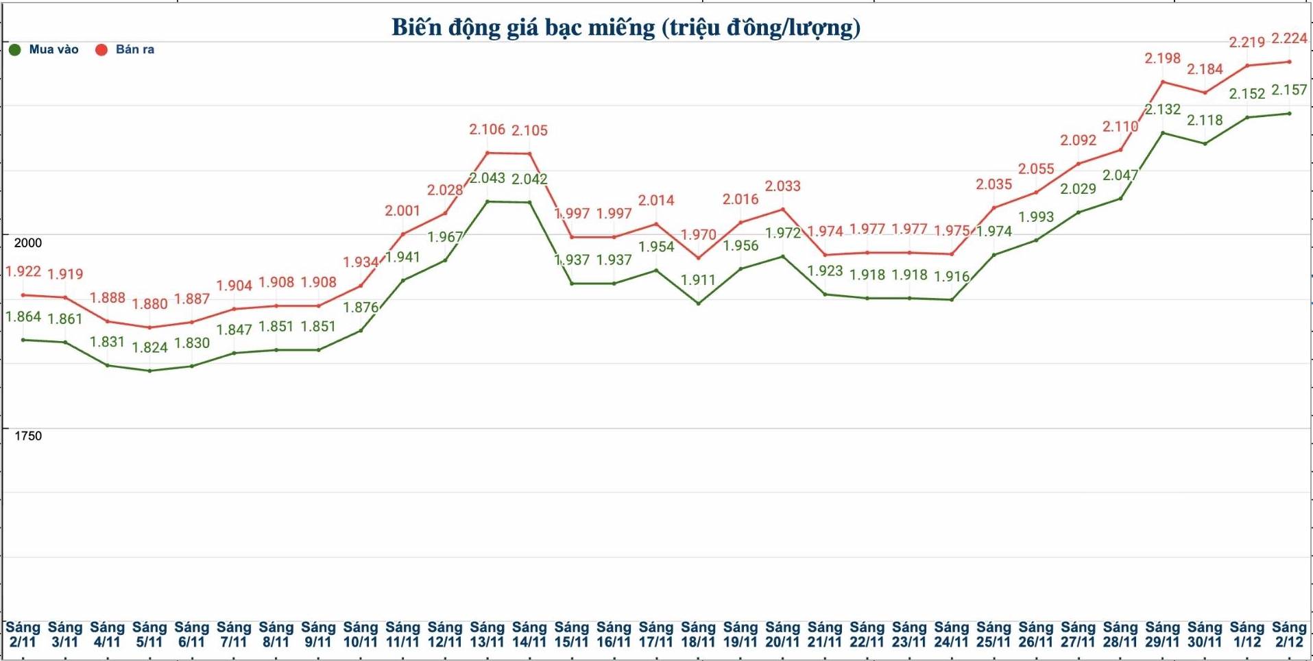Dien bien gia bac trong nuoc nhung phien gan day. Bieu do: Phuong Anh  