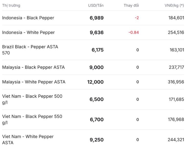 Gia tieu the gioi cap nhat luc 11h30 ngay 2.12. Nguon: Giatieu.com. 