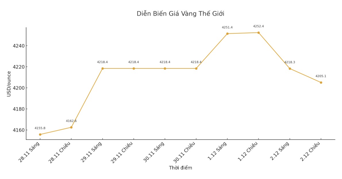 Dien bien gia vang the gioi nhung phien giao dich gan day. Bieu do: Khuong Duy