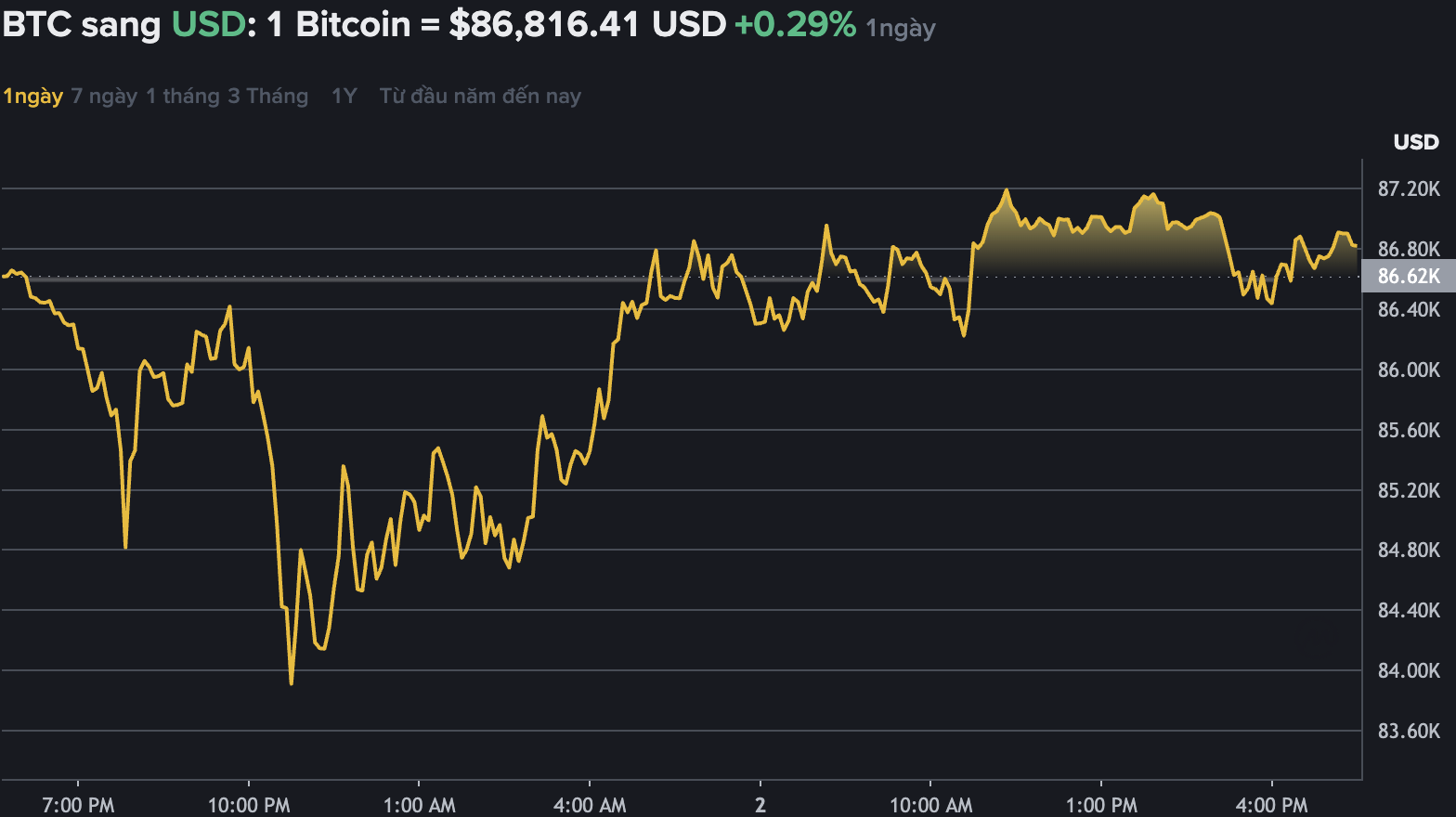 Du lieu tren Binance - san giao dich tien ma hoa lon nhat the gioi cho thay gia Bitcoin phuc hoi, giao dich quanh vung 86.000 USD. Nguon: Binance.com  