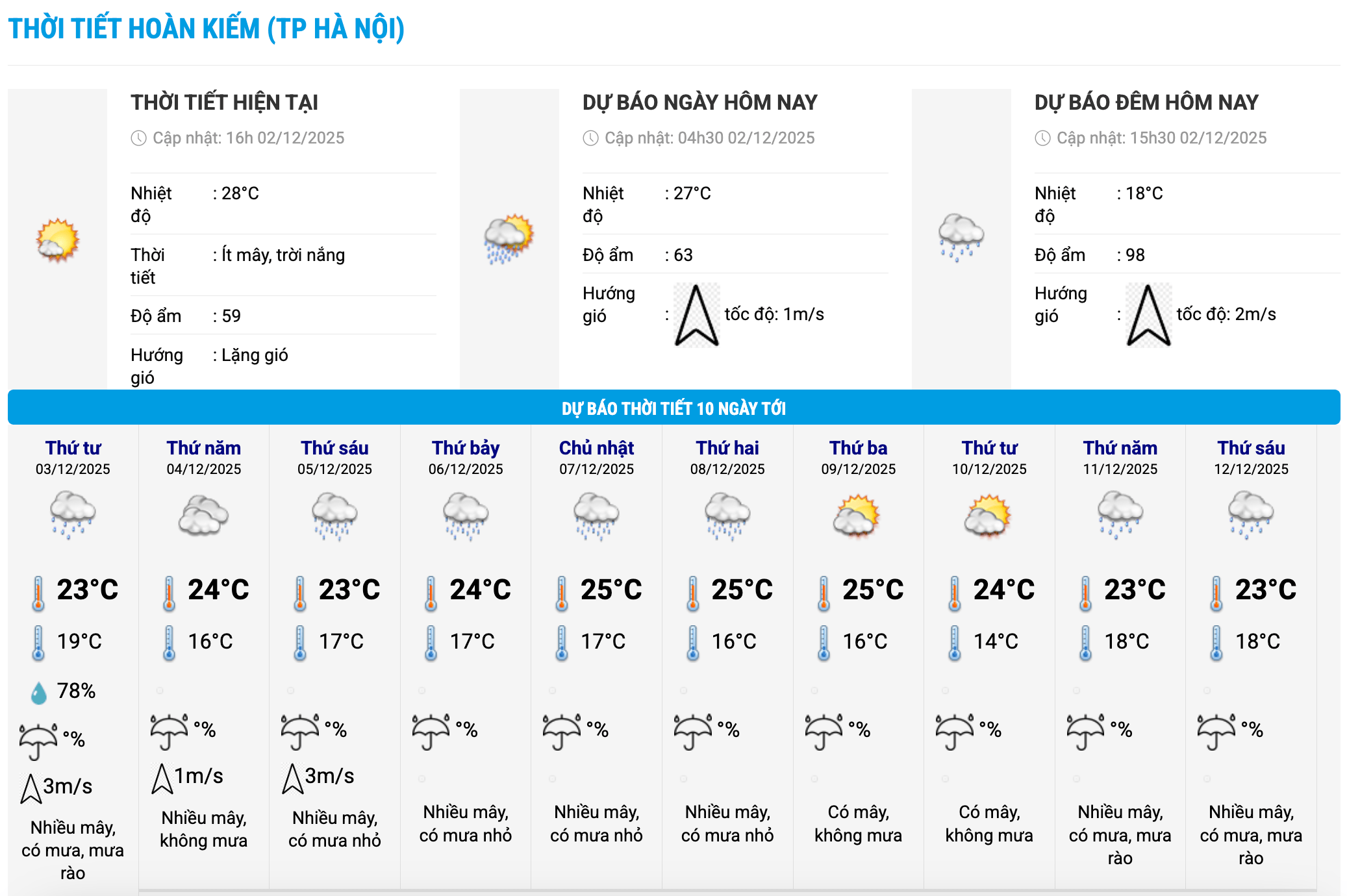 Bieu do nhiet trong 10 ngay toi o phuong Hoan Kiem, Ha Noi cap nhat vao 16 gio ngay 2.12. Anh: Trung tam Du bao Khi tuong Thuy van Quoc gia