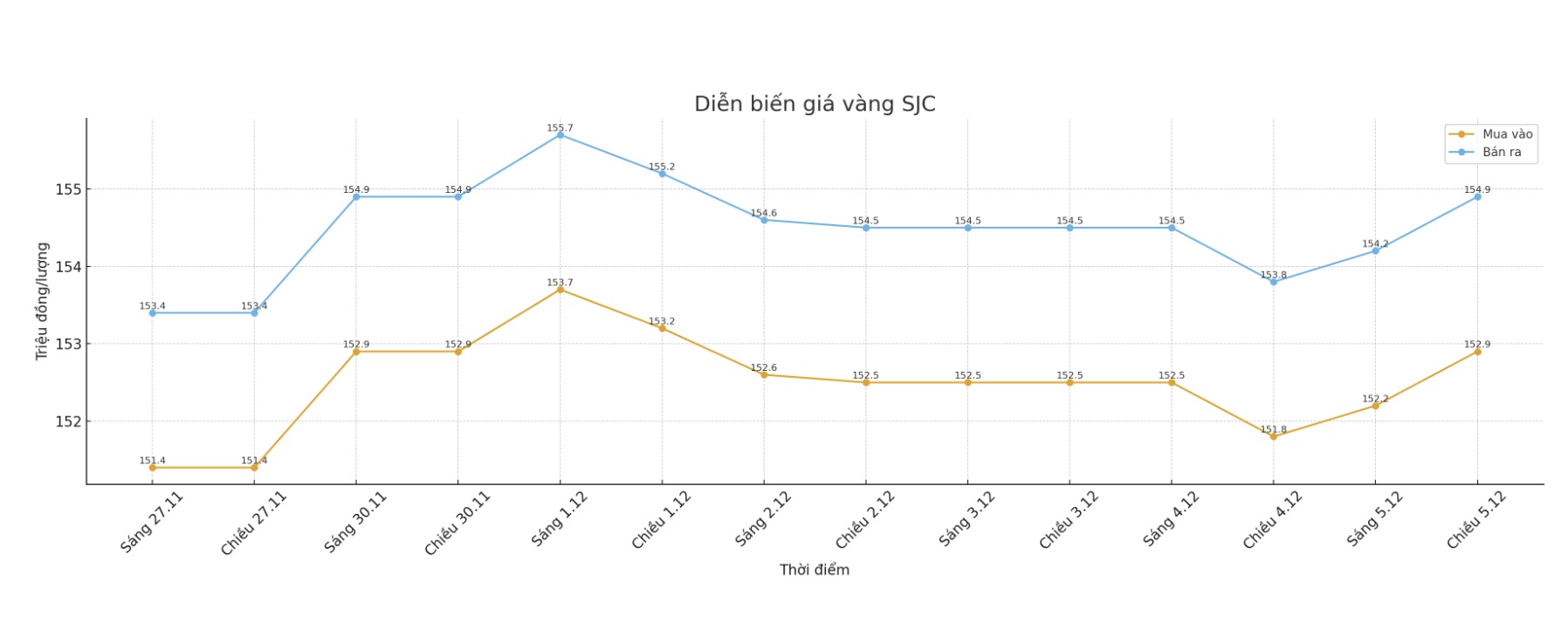 Dien bien gia vang SJC nhung phien giao dich gan day. Bieu do: Khuong Duy