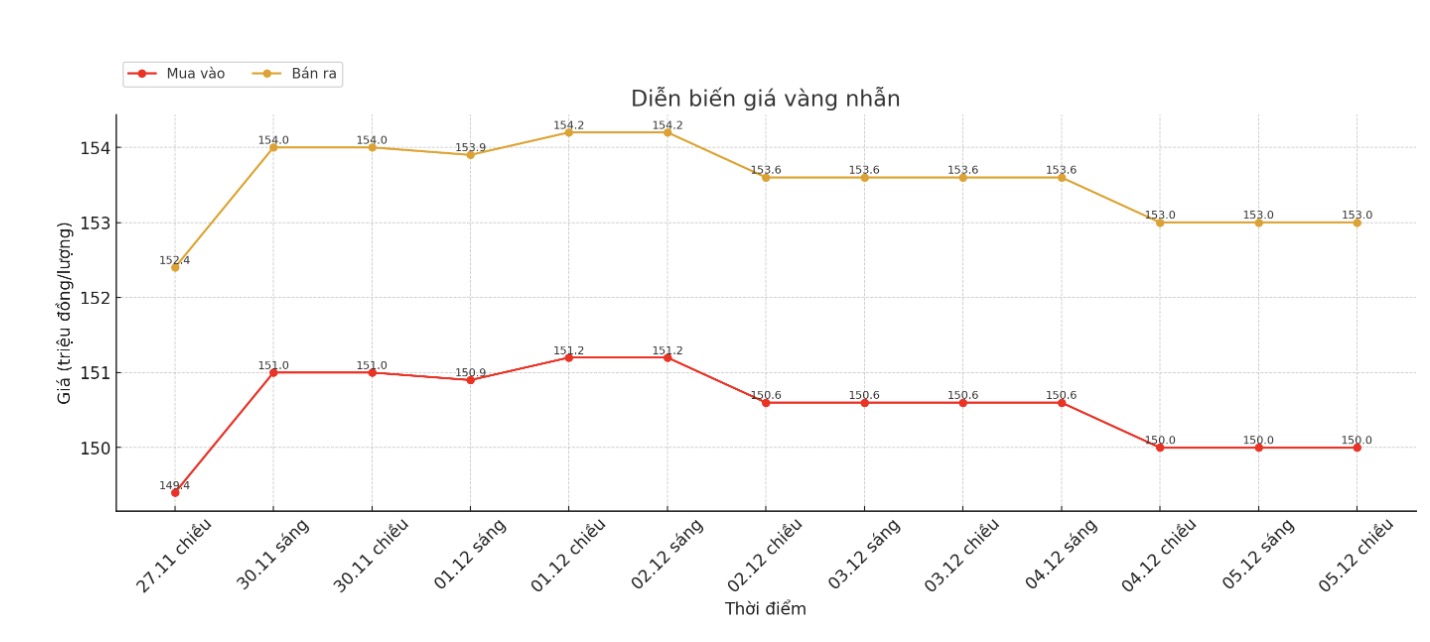 Dien bien gia vang nhan nhung phien giao dich gan day. Bieu do: Khuong Duy