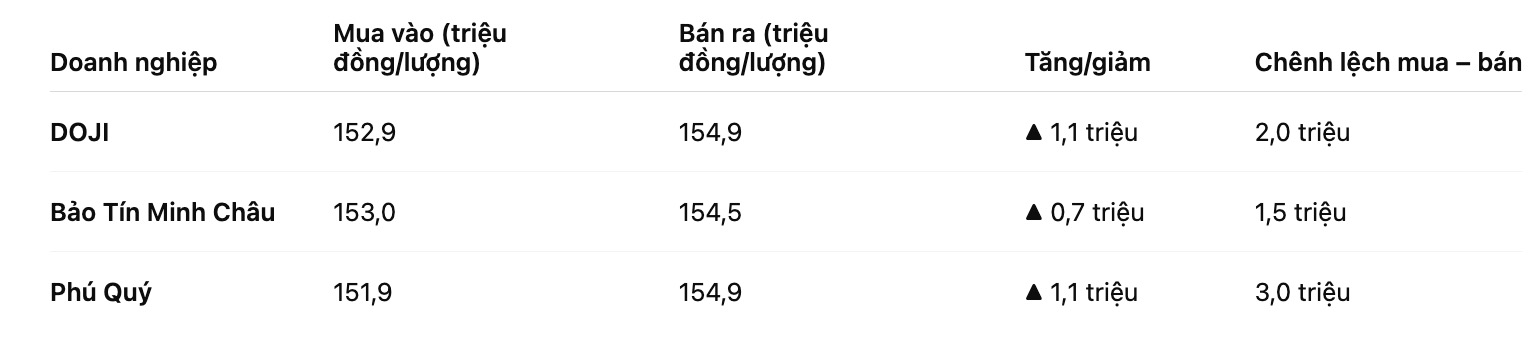 Gia vang mieng SJC tai mot so don vi kinh doanh. Bang: Khuong Duy